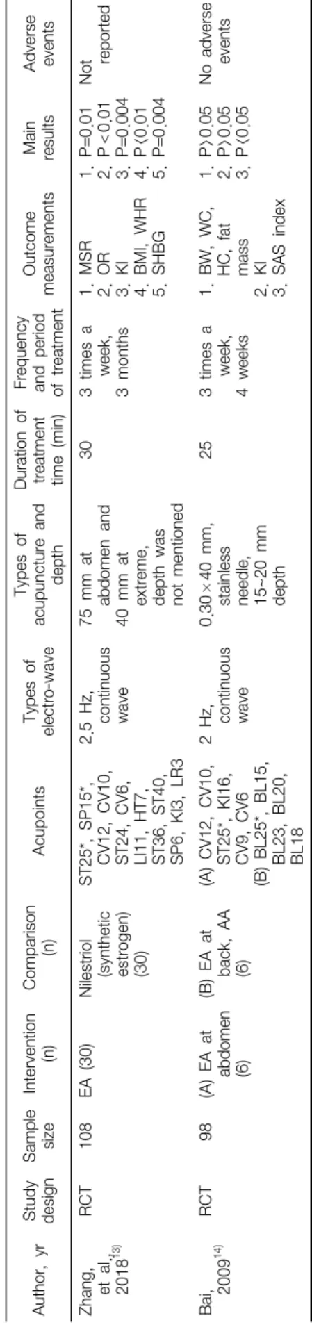 Table 1. Clinical Trials of Herb Medicine and Acupuncture Application Author, yrStudy  designSamplesizeIntervention(n)Comparison(n)AcupointsTypes of electro-waveTypes of acupuncture and  depth