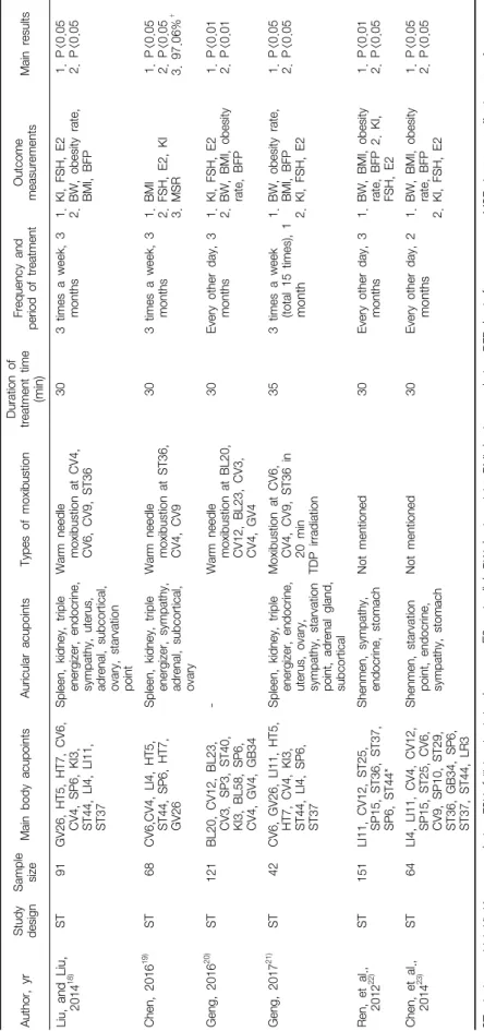Table 3-2. Clinical Trials of Acupuncture Application