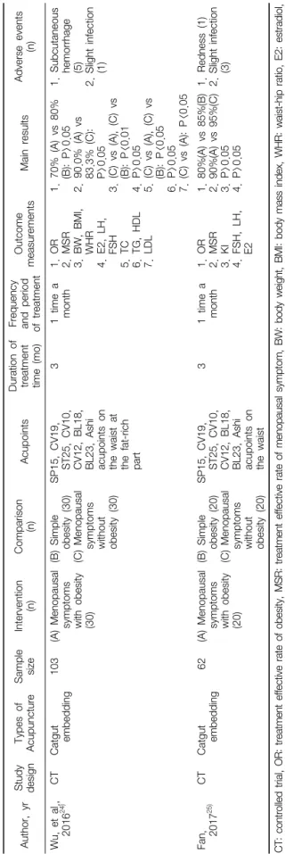 Table 4. Clinical Trials of Catgut Embedding Application