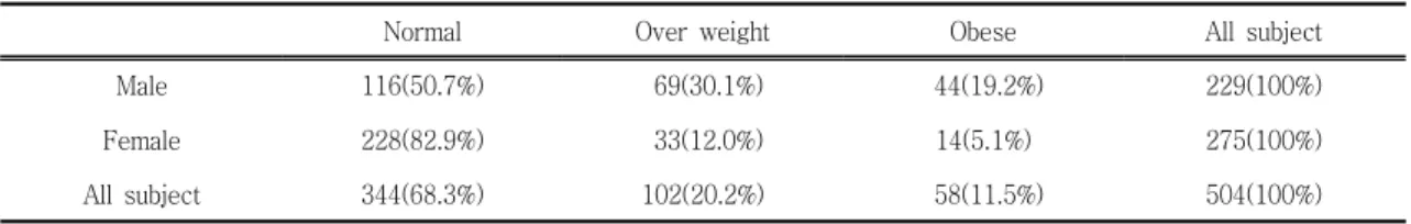 Table Ⅱ . Frequency of Normal, Over Weight, Obesity Group by Sex