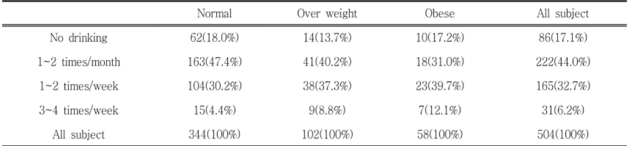 Table Ⅵ . Frequency of Normal, Over Weight, Obesity Group by Drinking Alcohol Habit