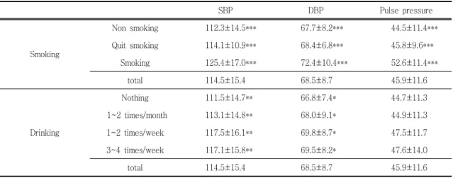 Table Ⅴ . Comparison of Mean of Blood Pressure by Smoking and Drinking Habit