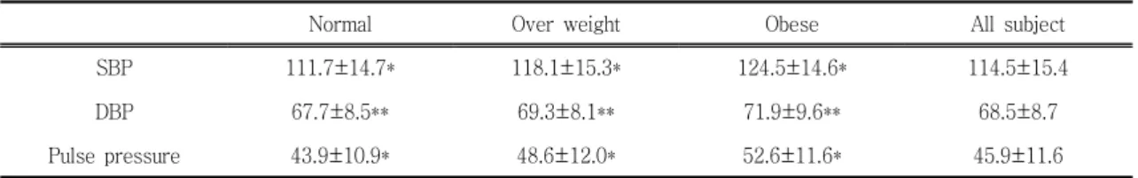 Table Ⅵ . Comparison of Mean of Blood Pressure by Degree of Obesity(to All Subect)