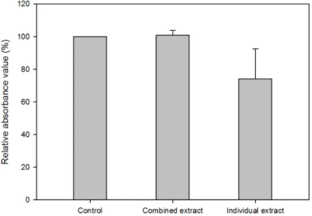 Fig. 4. Oil  red  O  staining  analysis.  Data  shown  in  mean±standard deviation.  Relative  absorbance  value=(experimental  value/control)