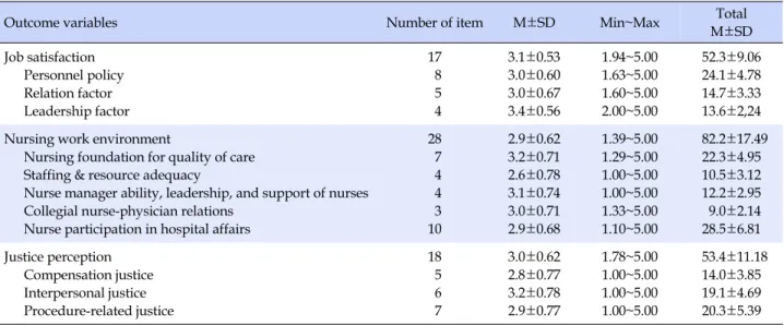 Table 2. Job Satisfaction, Nursing Work Environment, and Justice Perception of the Participants (N=115)