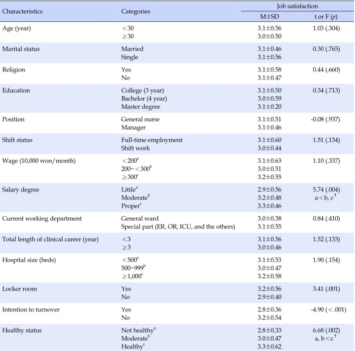 Table 3. Difference of Job Satisfaction by Characteristics of the Participants (N=115)