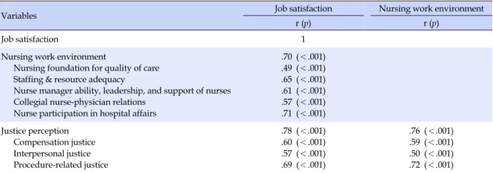 Table 4. Correlation among Job Satisfaction, Nursing Work Environment, and Justice Perception (N=115)