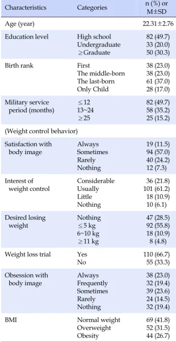 Table 1. General Characteristics of Subjects (N=165)