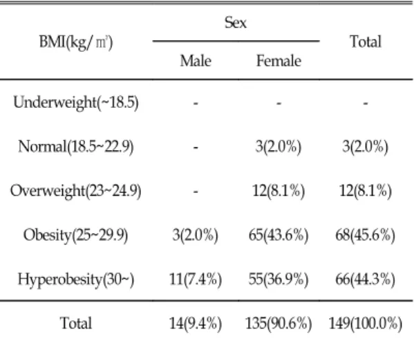 Table  II.  Distribution  of  Sample  by  Classification  of  BMI  before  Treatment