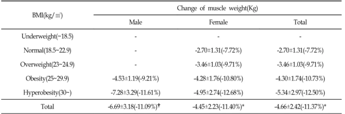 Table  V.  Change  of  Muscle  Weight  after  Starvation  therapy BMI(kg/㎡)
