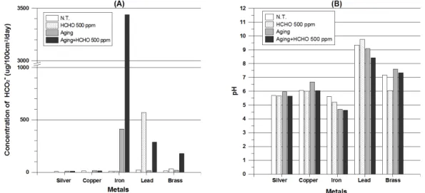 Figure 9. Damage characteristics of accelerated degradation metals at HCHO 500ppm. (A) HCO 2 -  concentration, (B) pH