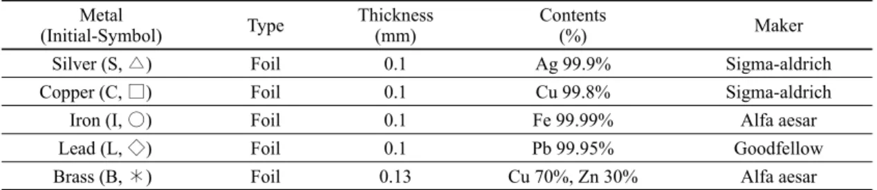 Table 1. Metal specimens.