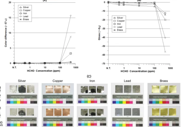 Figure 2. Damages of metals according to HCHO concentration. (A) Color difference, (B) Gloss, (C) Surface observation.