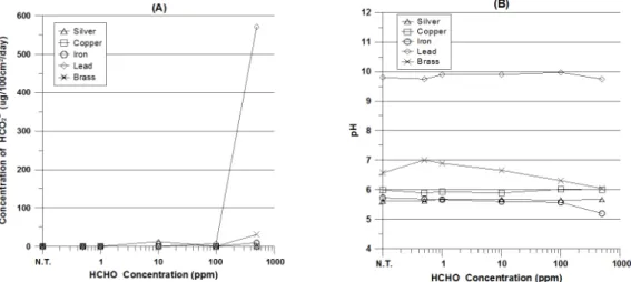 Figure 3. Damages of metals according to HCHO concentration. (A) HCO 2 -  concentration, (B) Gloss