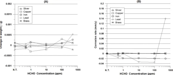 Figure 4. Damages of metals according to HCHO concentration. (A) Change in weights, (B) Corrosion rate