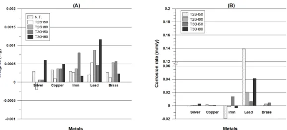 Figure 7. Damage characteristics of metals according to temperature-humidity condition at HCHO 500ppm.(A) Change in weights, (B) Corrosion rate