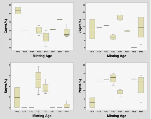 Figure 2. Box and whisker plots showing the composition in Cu, Zn, Sn, and Pb of the different minting ages