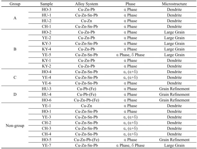 Table 2. Classified according to the microstructure of samples.