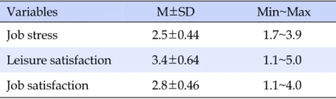 Table 2. Difference between Job Stress, Leisure Satisfaction, Job Satisfaction by General Characteristics of Participants (N=292)