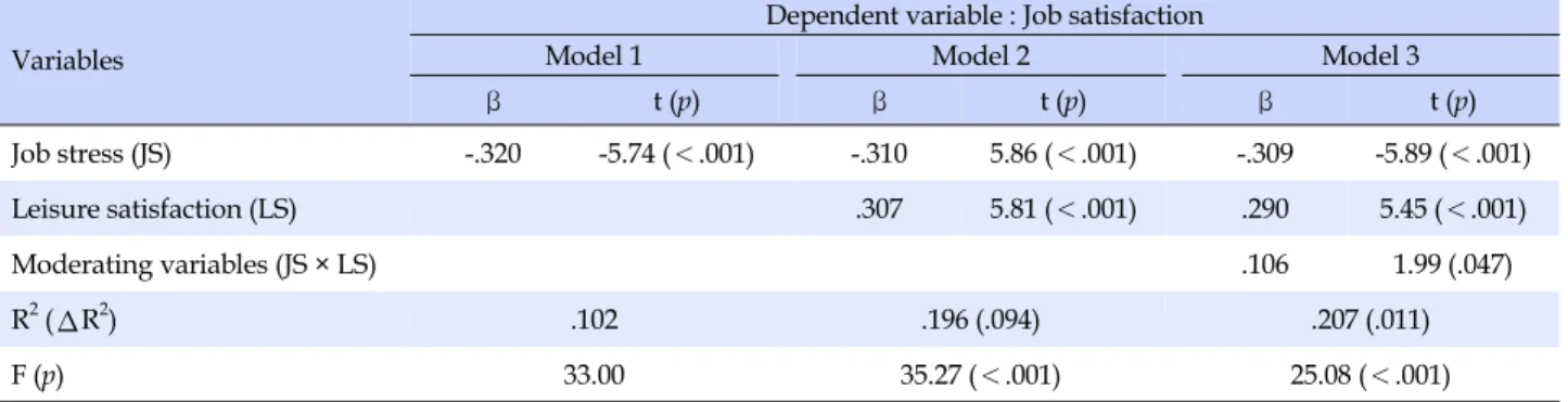 Table 4. Moderating Effect of Leisure Satisfaction on the Relationship between Job Stress and Job Satisfaction (N=292)