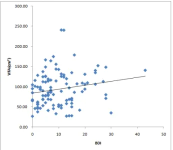 Fig.  1.  Correlation  between  beck  depression  inventory  and  visceral  fat  area(r=0.191,  p=0.045)