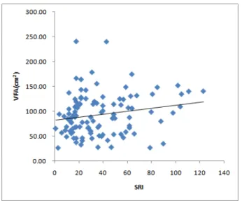 Fig.  2.  Correlation  between  stress  response  inventory  and  visceral  fat  area(r=0.195,  p=0.041)