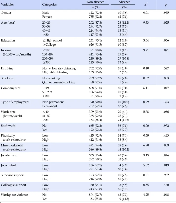 Table 3. Differences in Absence according to Demographic Characteristics and Health Behavior (N=929)