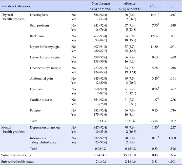 Table 4. Differences in Absence according to Health Status (N=929)