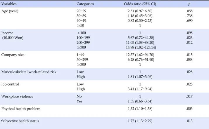 Table 5. Factors Influencing Absence
