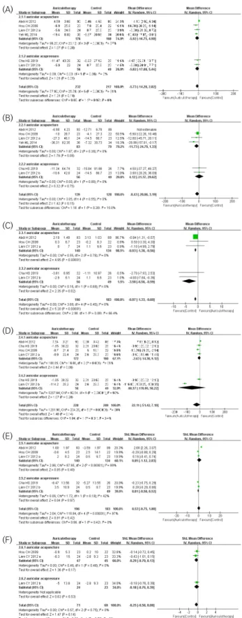 Fig.  4.  Forest  plot  comparing  blood  parameters  related  to  lipid  and  blood  glucose  metabolism