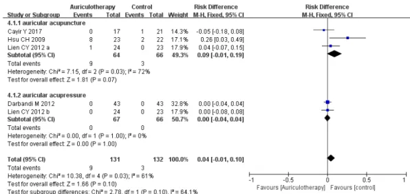 Fig.  6.  Forest  plot  comparing  adverse  events. 고찰 본 연구는 비만환자에게 적용한 이침요법의 효과를 확 인하기 위해 시행한 체계적 문헌고찰이다