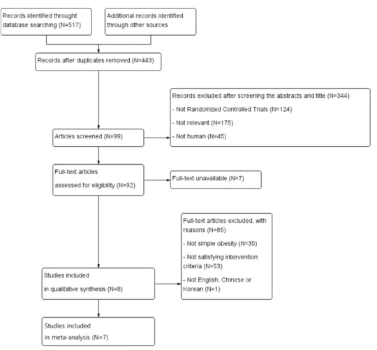 Fig.  1.  Flow  chart  of  trial  selection  process.
