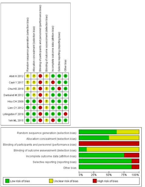Fig.  2.  Risk  of  bias  summary  and  graph.  +:  low  risk  of  bias,  -:  high  risk  of  bias,  ?:  unclear  risk  of  bias