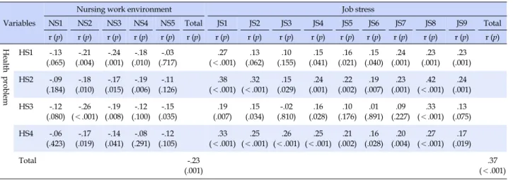 Table 4. The Correlation among Nursing Work Environment, Job Stress, and Health Problem (N=200)