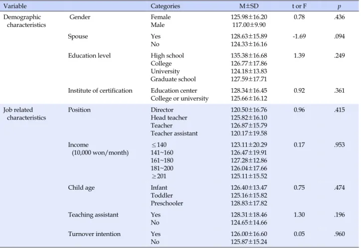 Table 3. Differences in Job Satisfaction by Demographic and Duty Related Characteristics of Child Care Teachers  (N=169)
