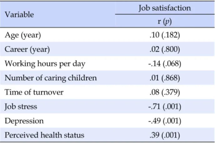 Table 5. Factors affecting Job Satisfaction  (N=169)