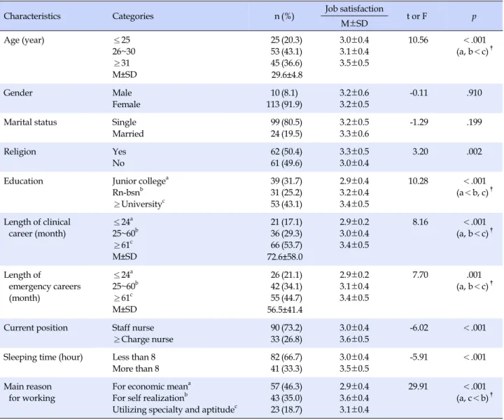 Table 1. Job Satisfaction according to Socio-demographic Characteristics of Emergency Nurses (N=123)