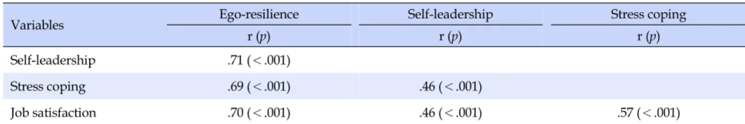Table 3. Correlations between Ego-resilience, Self-leadership, Stress Coping and Job Satisfaction of Emergency Nurses (N=123)