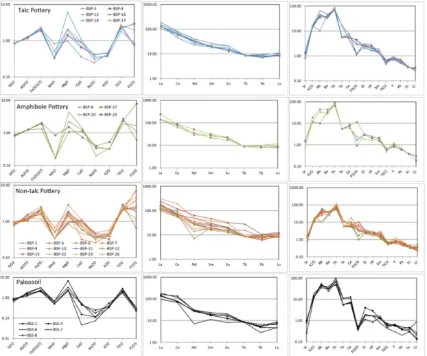 Figure 6. Normalized geochemical variations of major, rare earth, compatible and incompatible elements for analytical samples from study area
