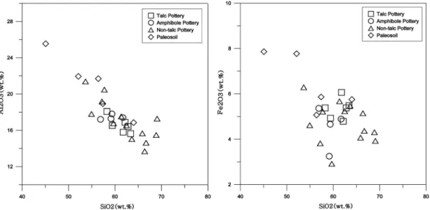 Figure 7. Diagrams showing SiO 2 -Al 2 O 3  and SiO 2 -Fe 2 O 3  of analytical samples from study area.화를 보였다