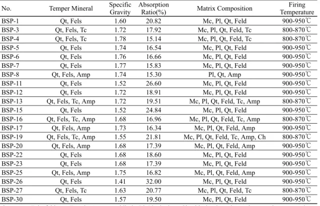 Table 4. Firing temperature and characteristics of the analytical samples from study area.