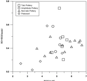 Figure 9. Diagram showing RO 2 -(RO+R 2 O) of analytical samples from study area.