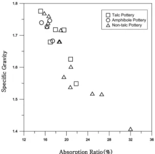 Figure 3. Relationship between the absorption ratio against specific gravity of analytical samples from study area.