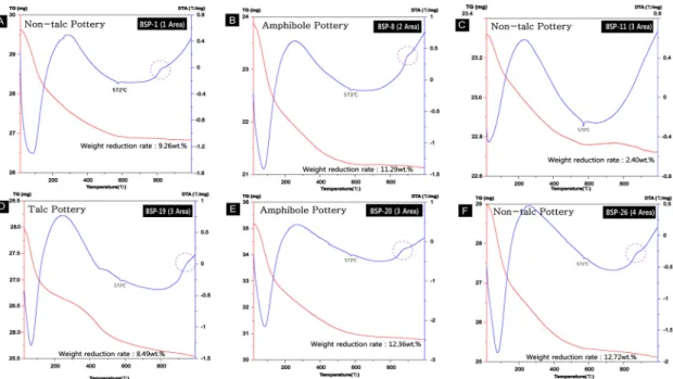Figure 5. Representative DTA-TG curves of analytical samples from study area. Sample numbers are the same as those of Table 1