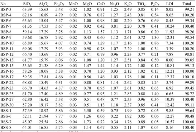 Table 2. Major element composition (wt.%) of analytical samples from study area.