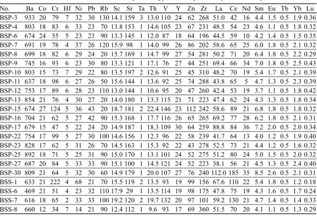 Table 3. Some minor and rare earth element composition (ppm) of analytical samples from study area