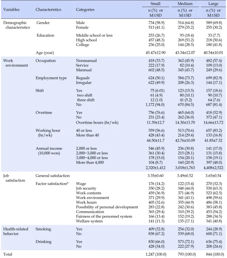 Table 1. Summary Statistics by Enterprise Size Variables Characteristics  Categories