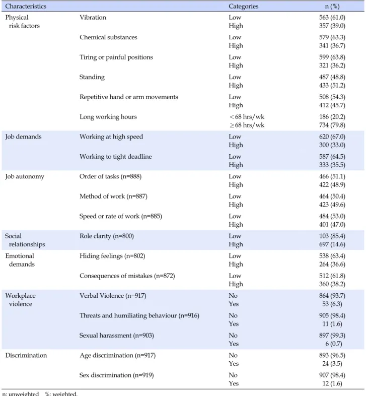 Table 2. Physical and Psychosocial Risk Factors in the Workplace (N=920) Characteristics Categories n (%) Physical  risk factors Vibration Low  High  563 (61.0)357 (39.0)