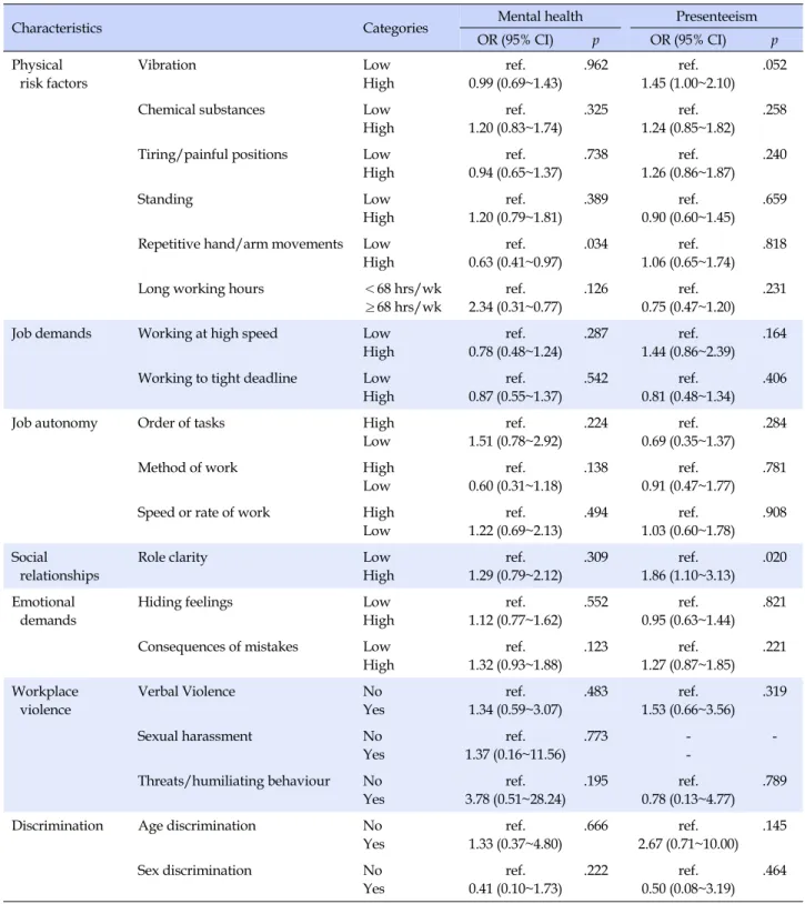 Table 4. The Results of Multiple Logistic Regression Analysis