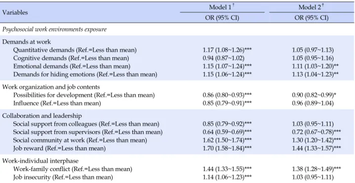 Table 3. Odds Ratio (OR) and 95% Confidence Intervals (CI) for Poor Self-rated Health among Korean Workers (N=21,476)